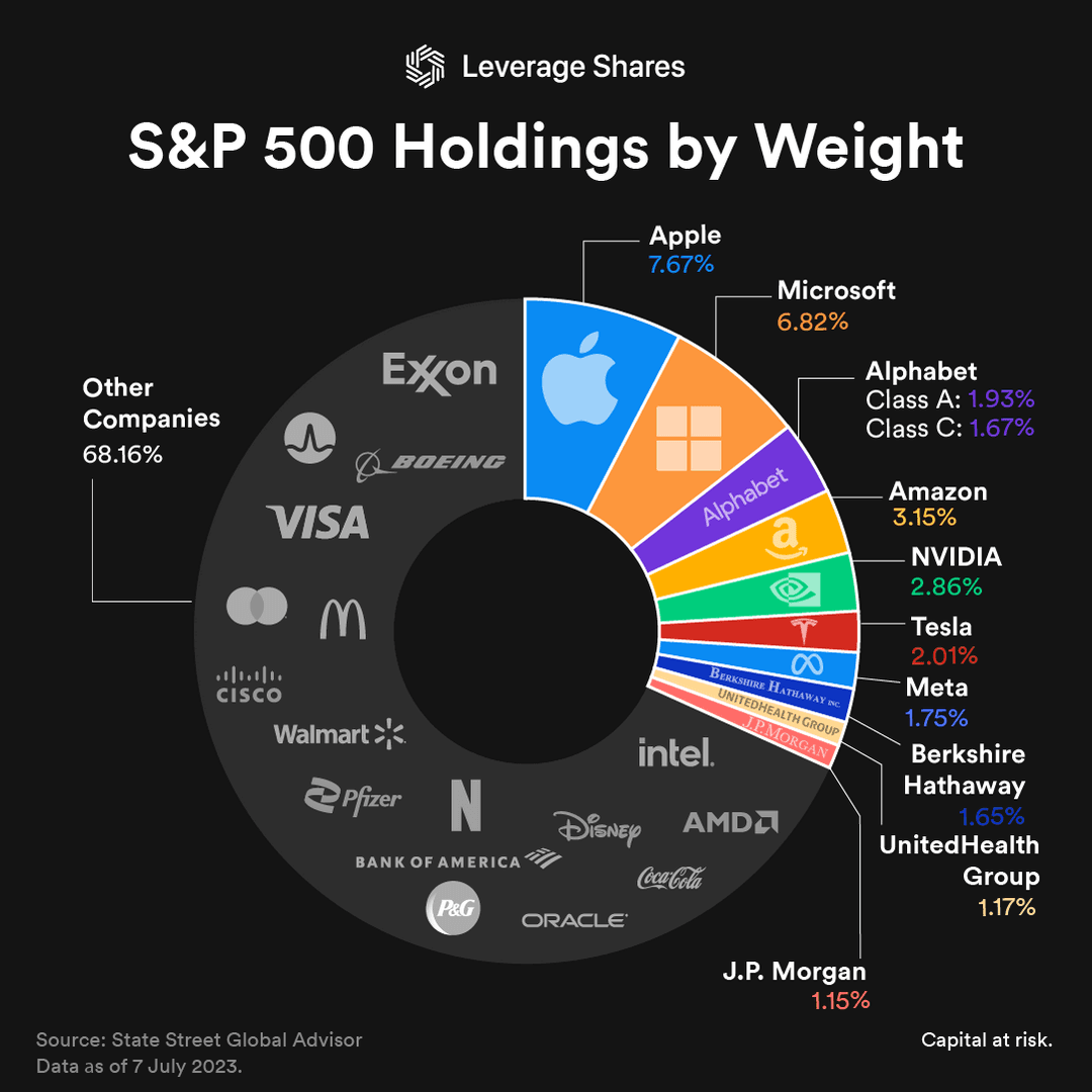 Cover Image for S&P Top 10