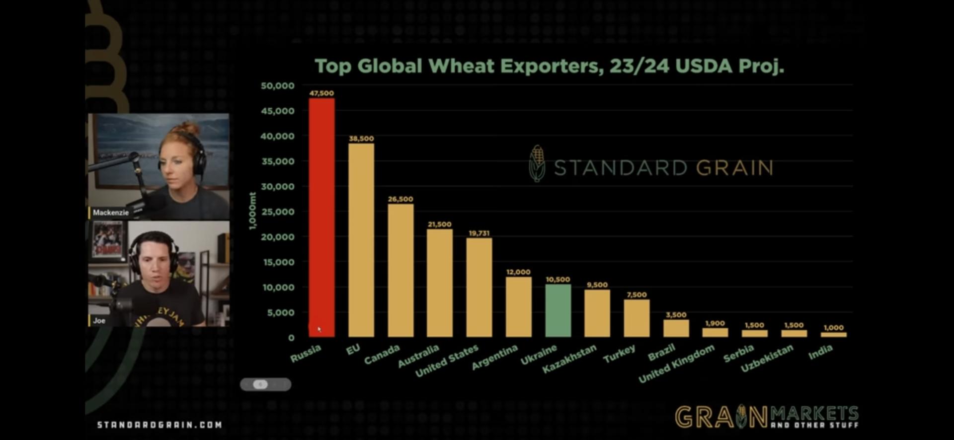 Cover Image for Russian Wheat Scare