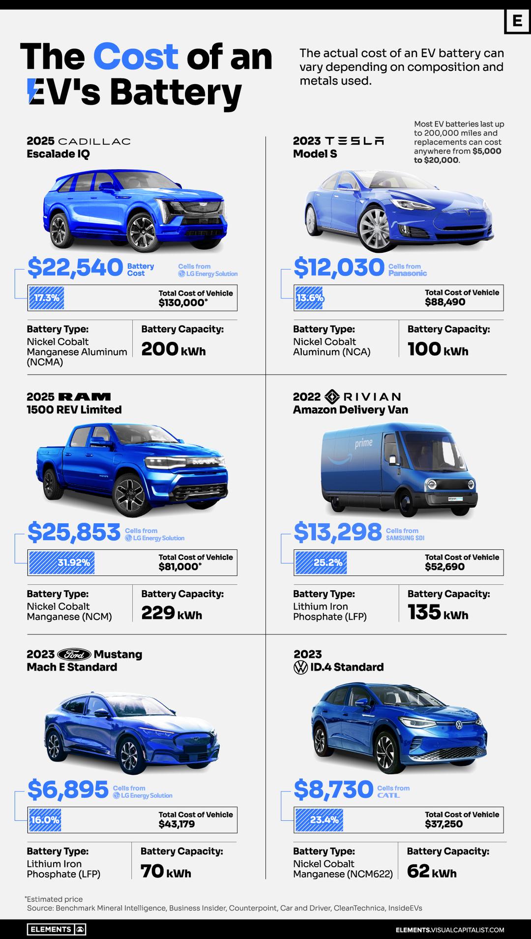 Cover Image for The Main Cost Behind Electric Vehicles