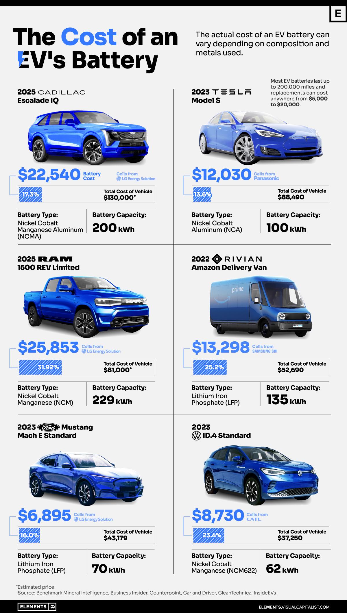 Cover Image for The Main Cost Behind Electric Vehicles