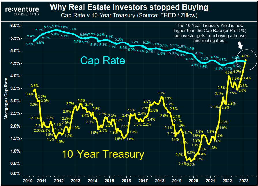 Cover Image for Investors stopped buying…