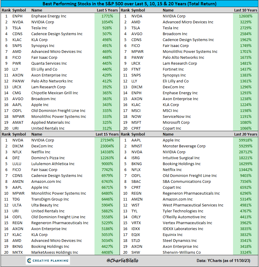 Cover Image for Best Performing Stocks of the past 5,10,15, & 20 yrs….