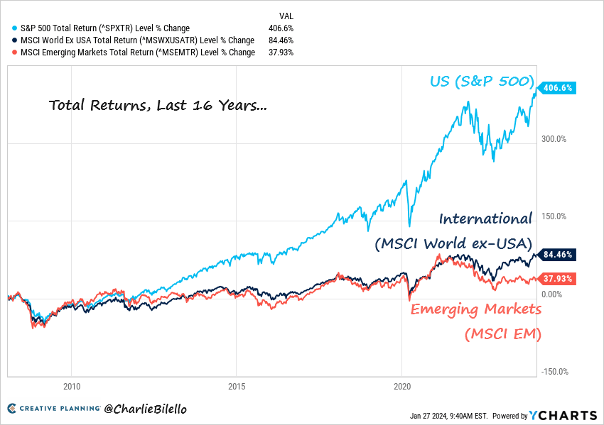 Cover Image for S&P vs The World