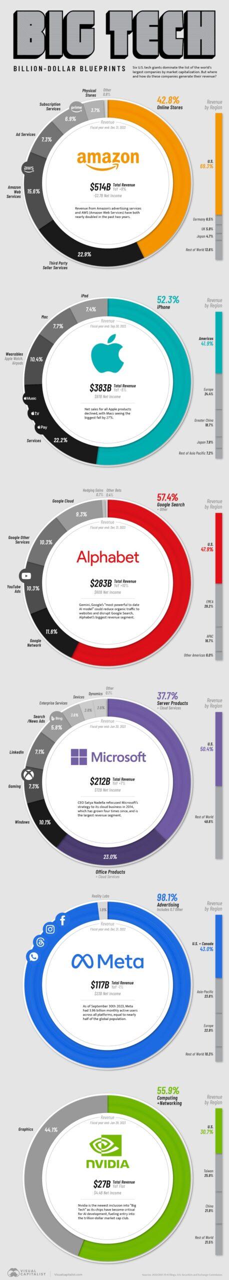 Cover Image for Big Tech Revenue Breakdown