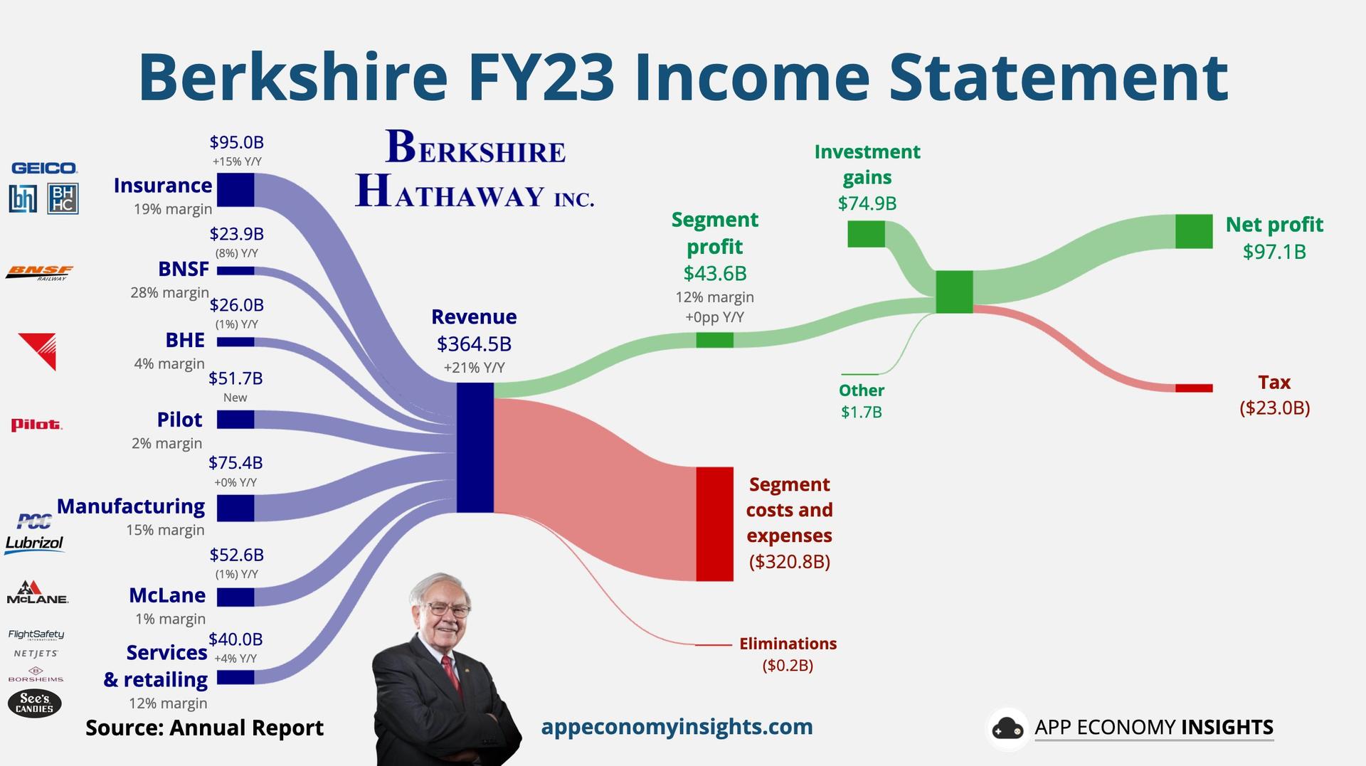 Cover Image for BRK Income Sources