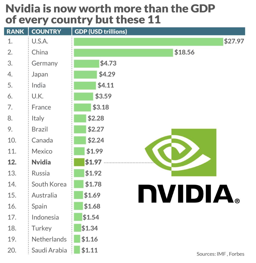 Cover Image for NVDA vs Countries