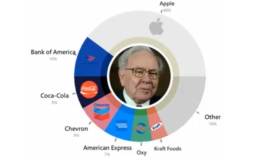 Cover Image for Buffett Locking in Gains